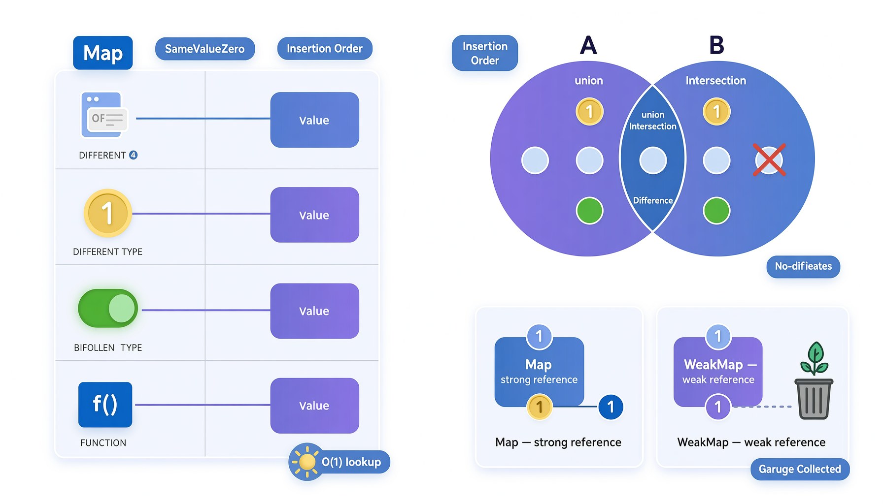 Minh họa JavaScript Map và Set với cấu trúc key-value, tập hợp không trùng lặp và phép toán tập hợp